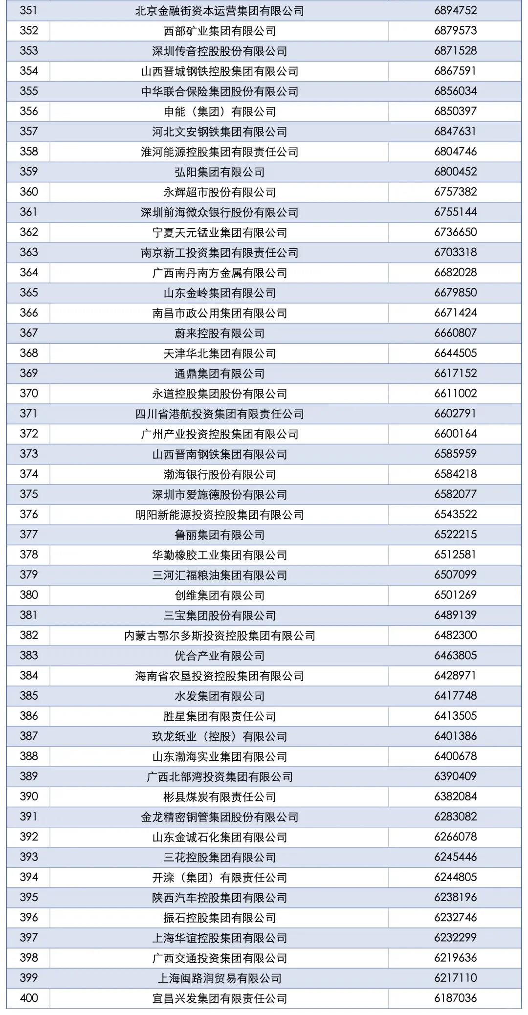 “2025中国企业500强”全名单