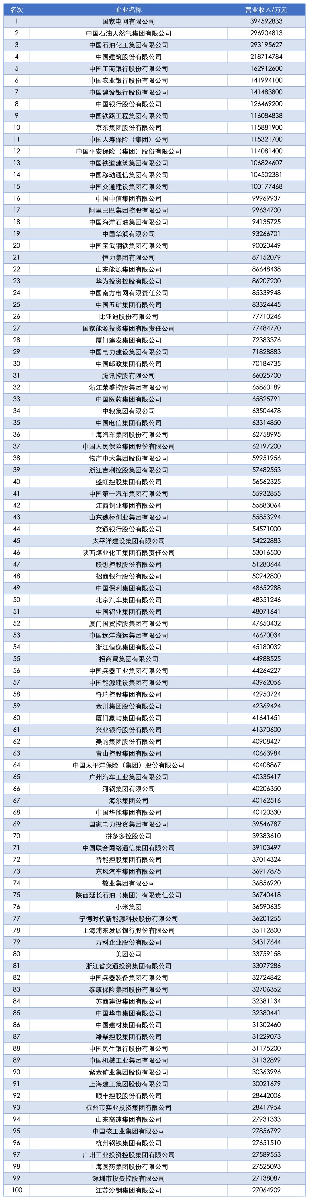 2025中国企业500强出炉！