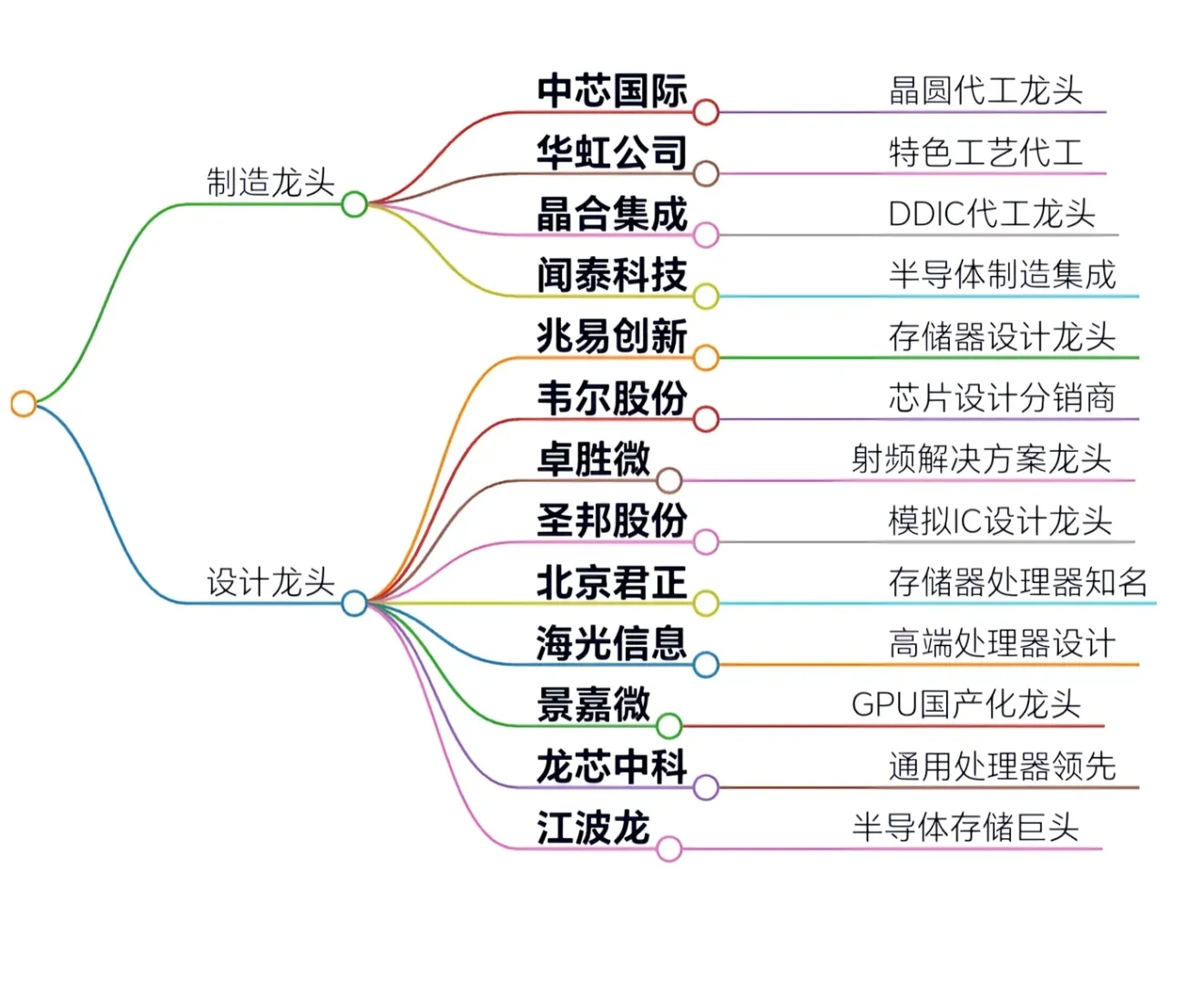 半导体芯片龙头企业细分