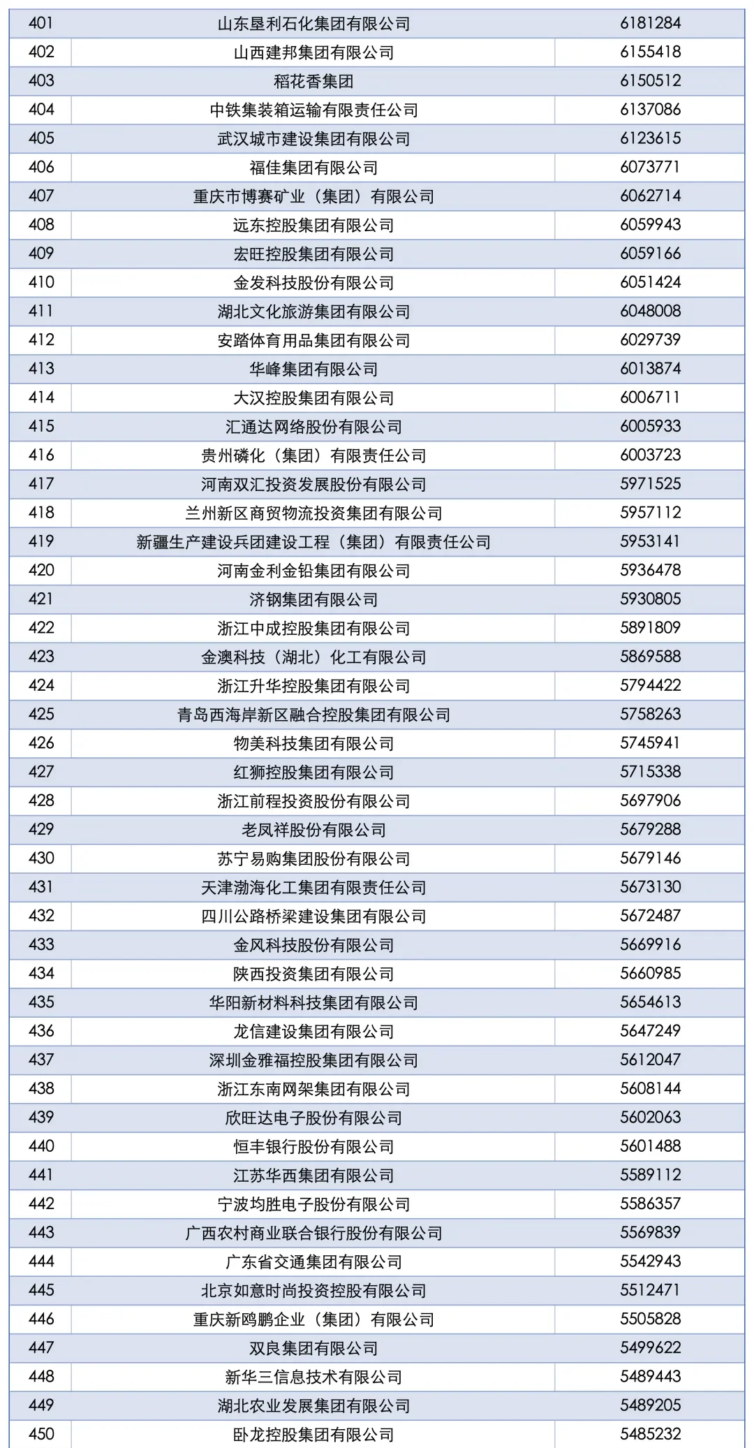 “2025中国企业500强”全名单
