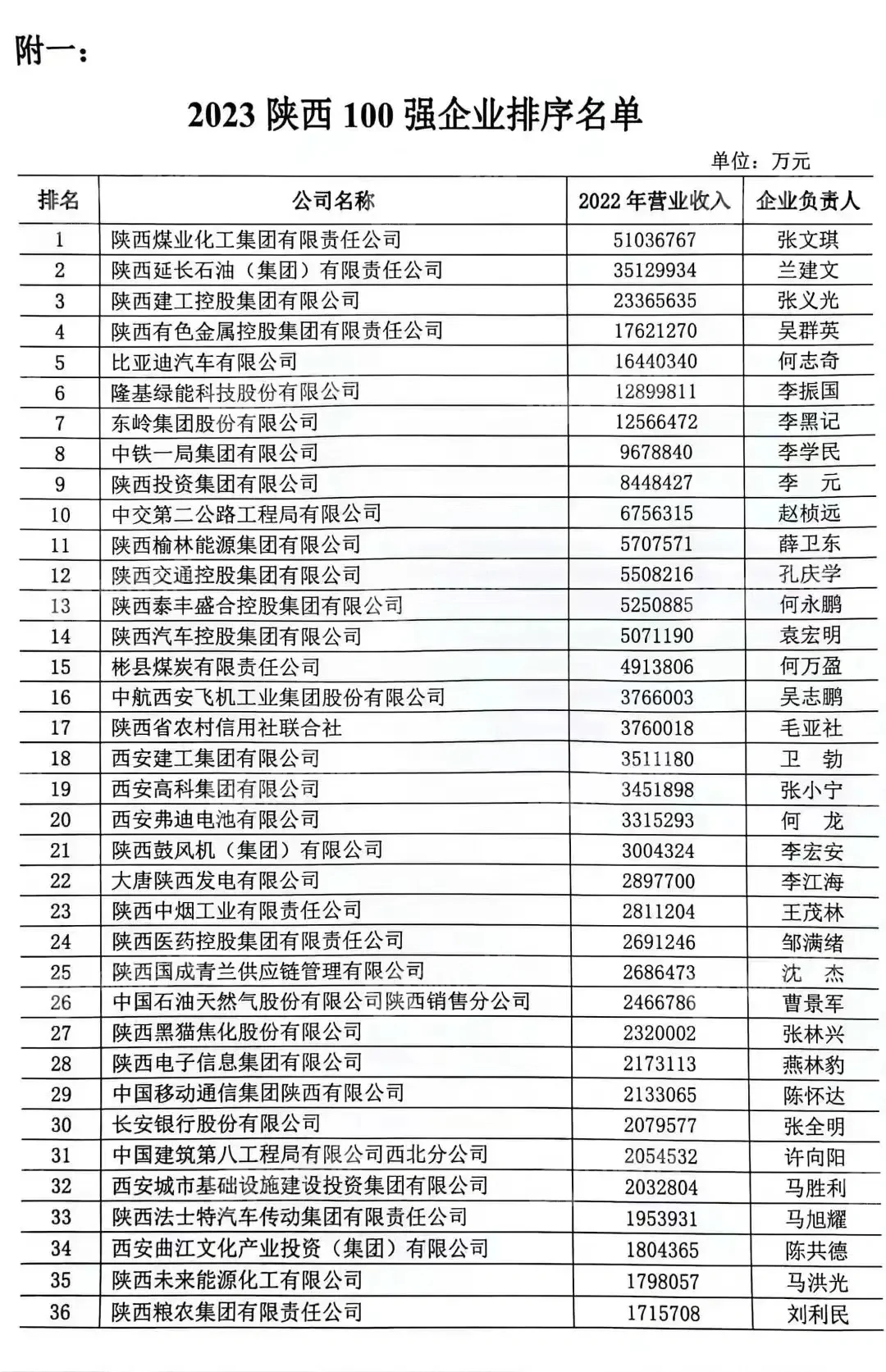 2023年陕西百强企业榜单出炉