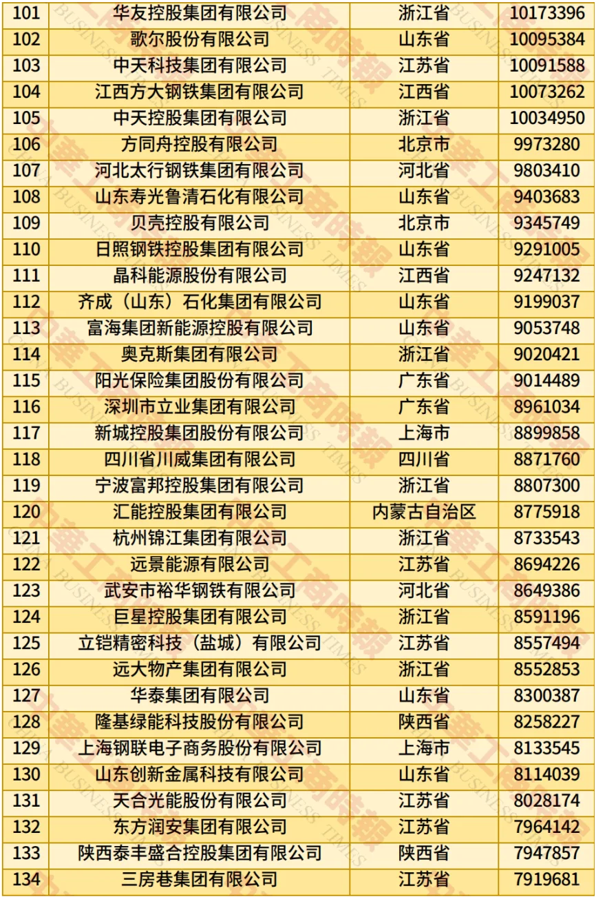 2025年中国民营企业500强榜单
