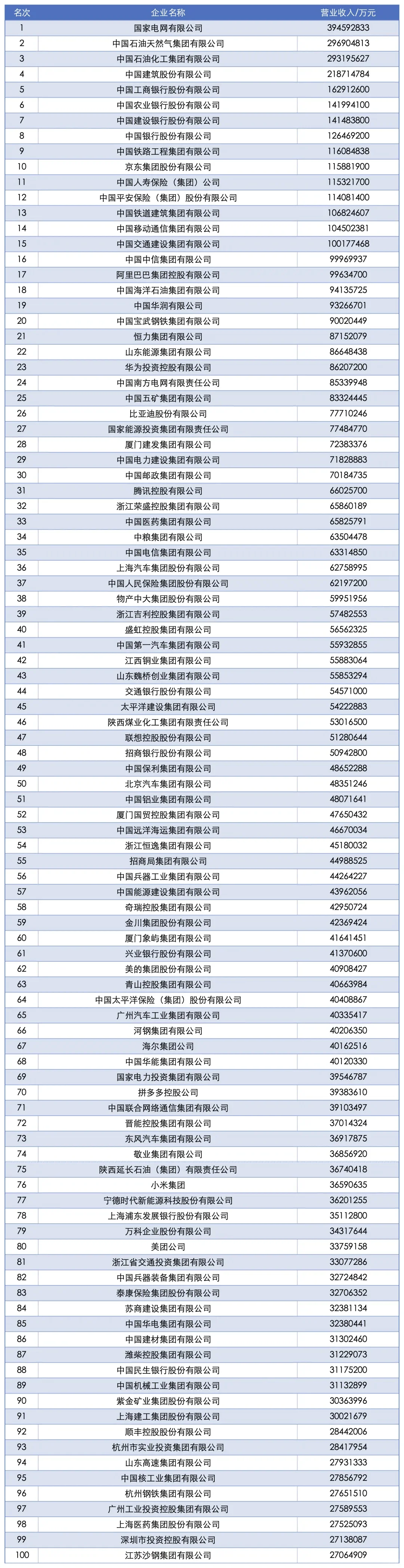 2025中国企业500强发布！