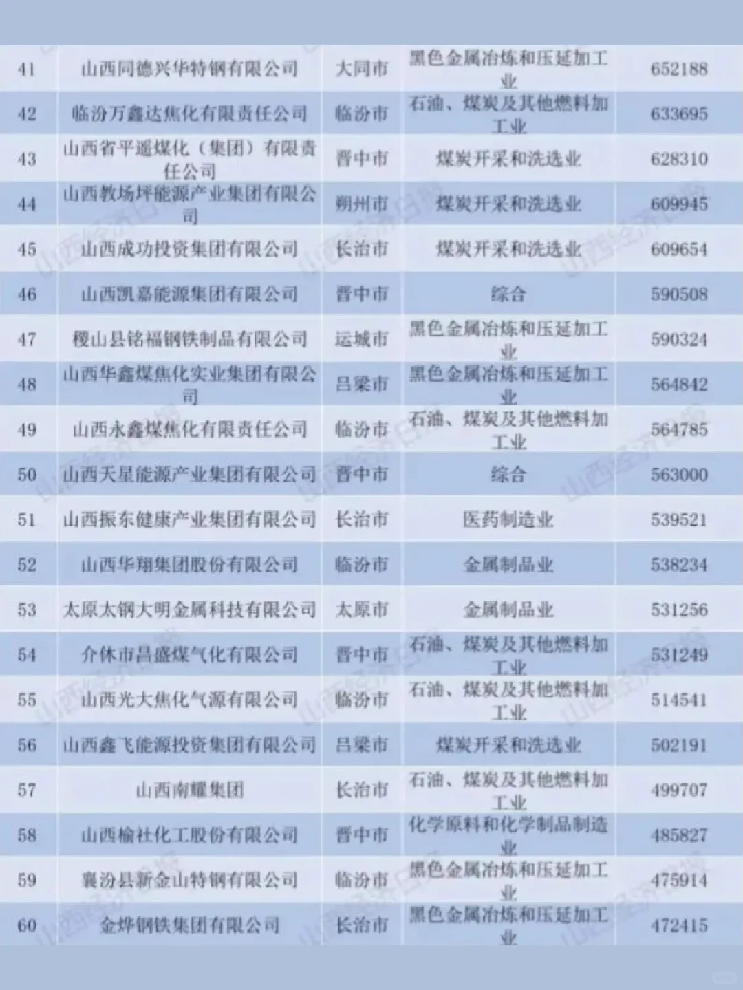 2022-【山西省】民营企业100强榜单