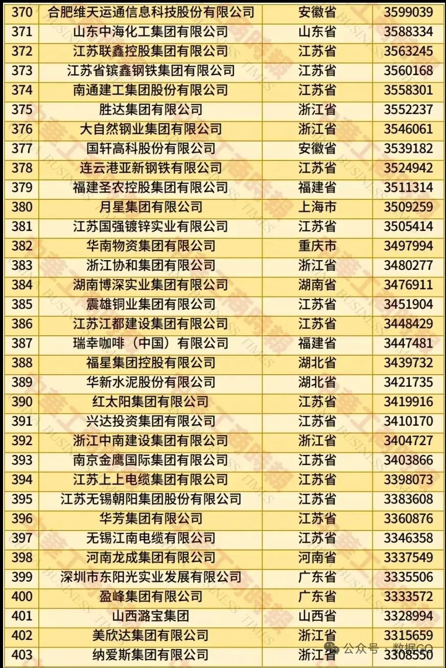 民营五百强，有你的公司吗？