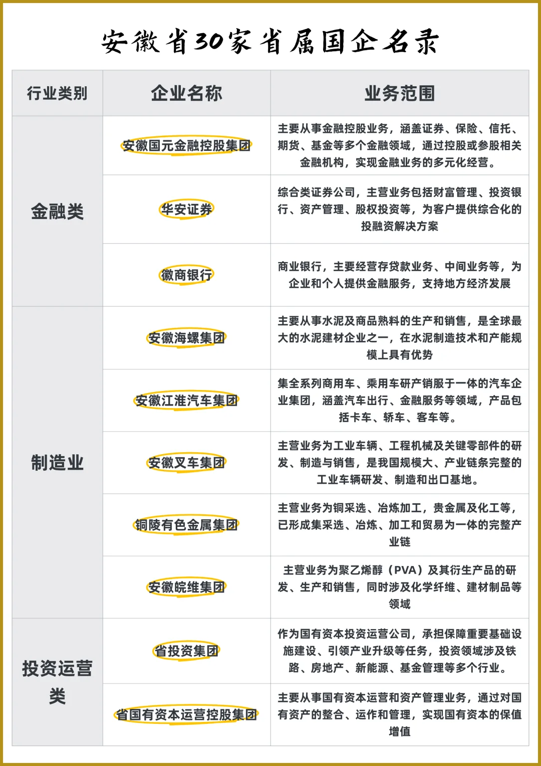 安徽省30家省属国企名录