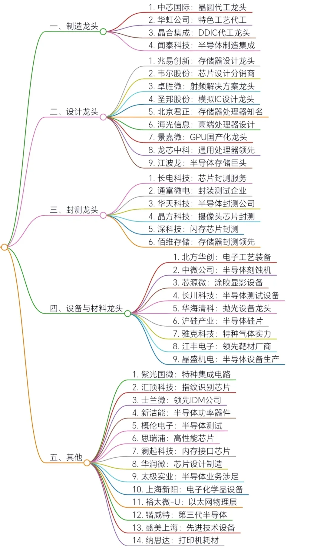 半导体芯片龙头企业细分