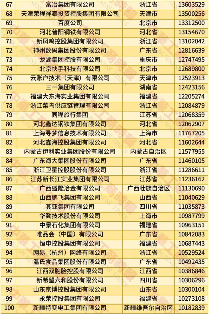 2025年中国民营企业500强榜单