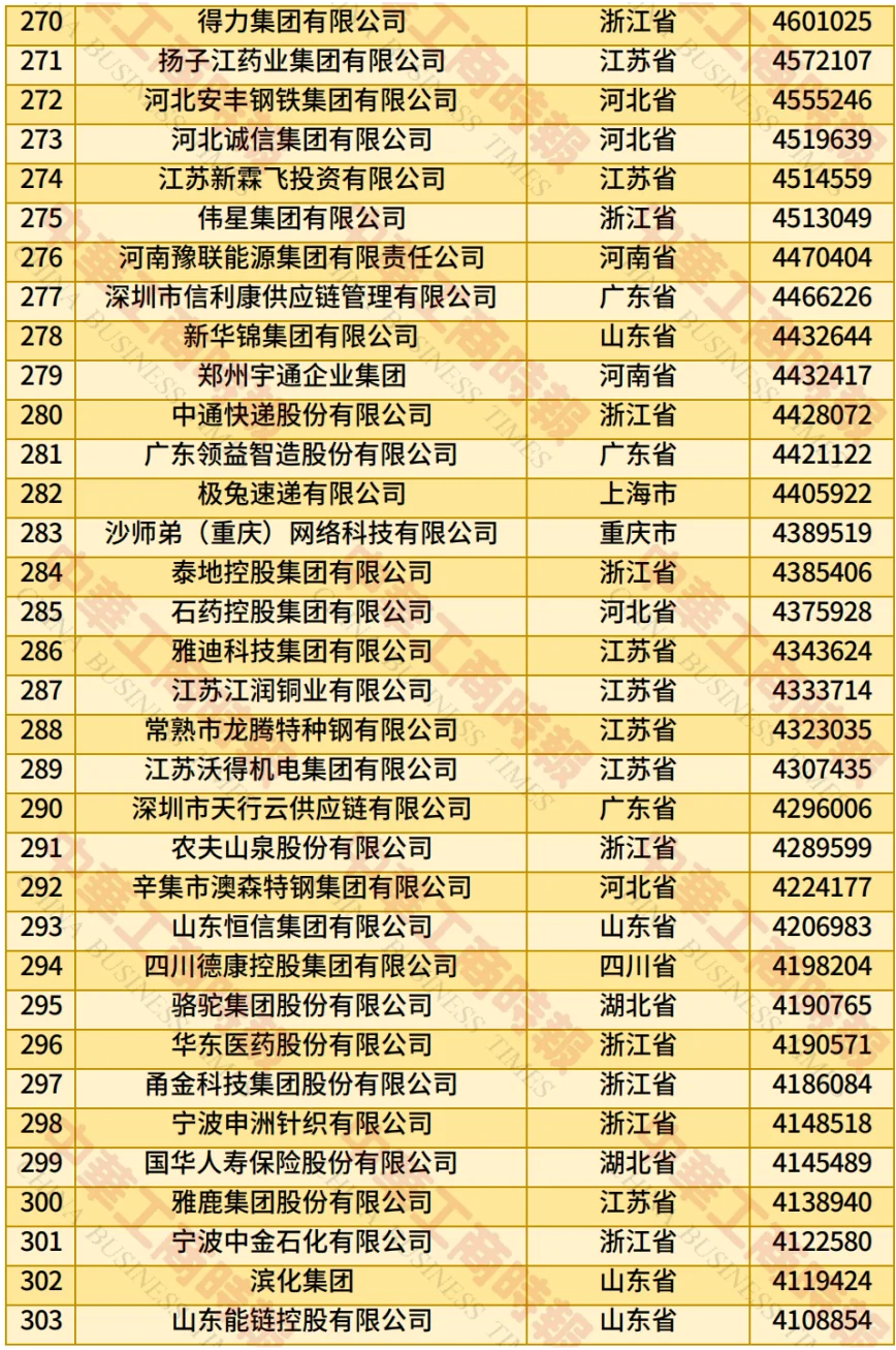 2025年中国民营企业500强榜单
