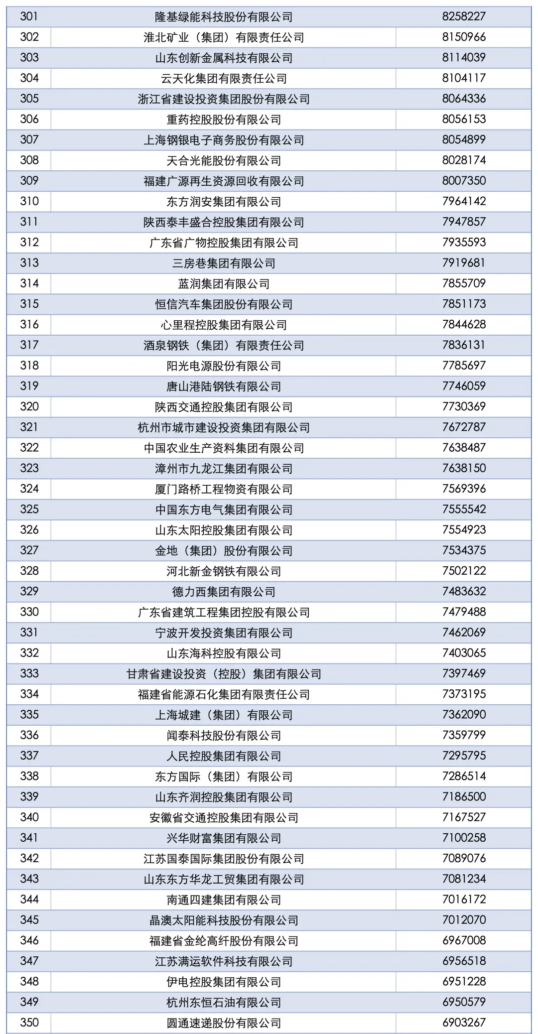 “2025中国企业500强”全名单