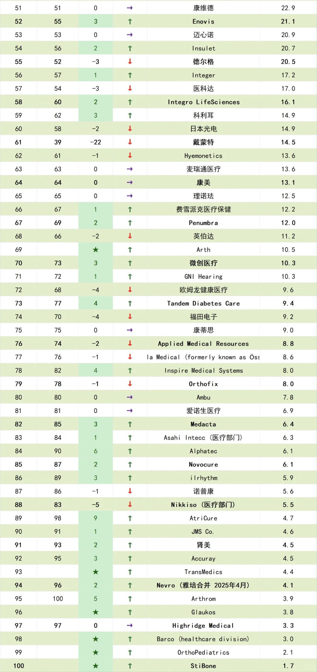 全球医疗器械Top100榜单，哪些企业上榜？
