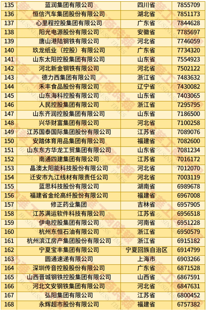 2025年中国民营企业500强榜单
