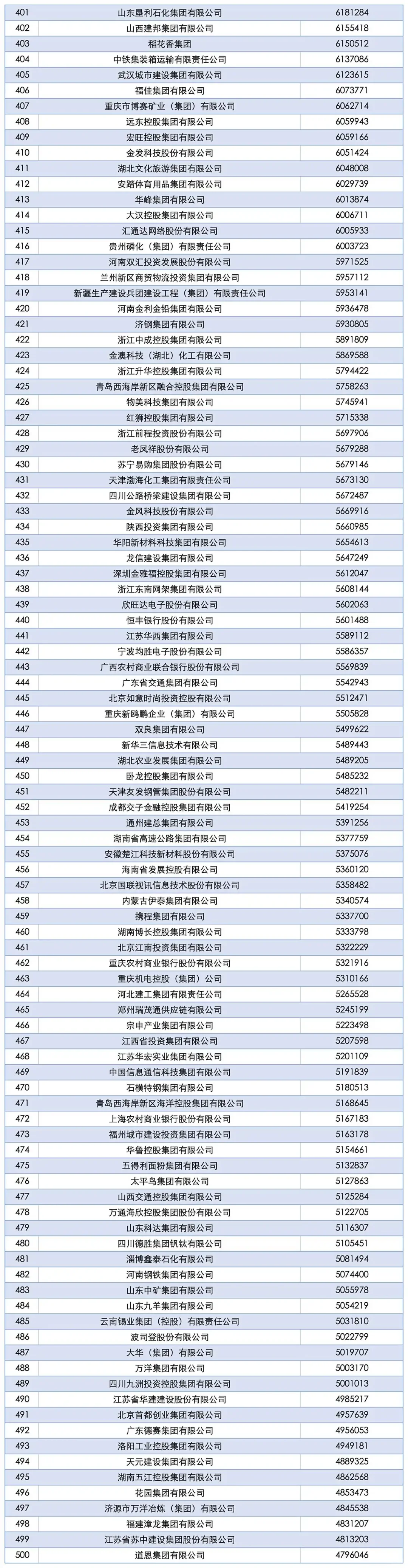【喜报】2025中国企业500强名单发布