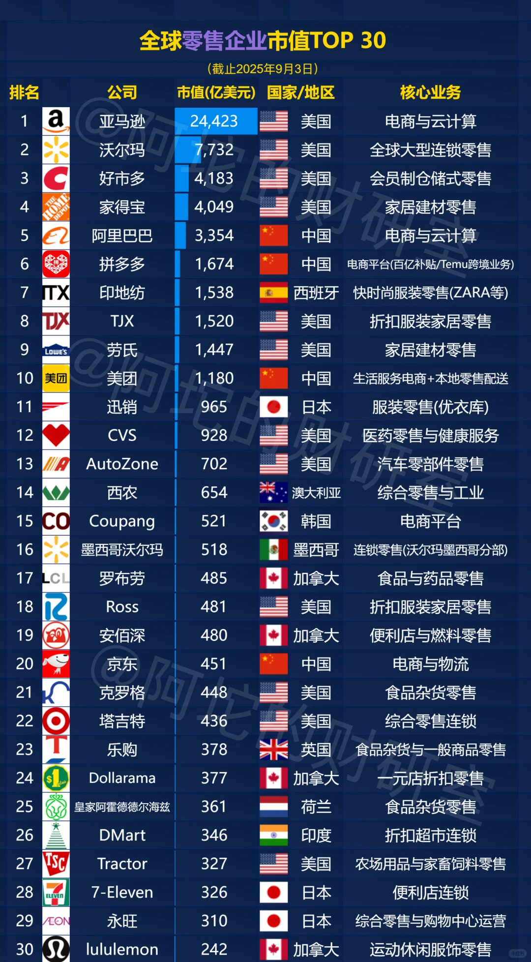 全球产业格局：20大行业霸主一览（下篇）