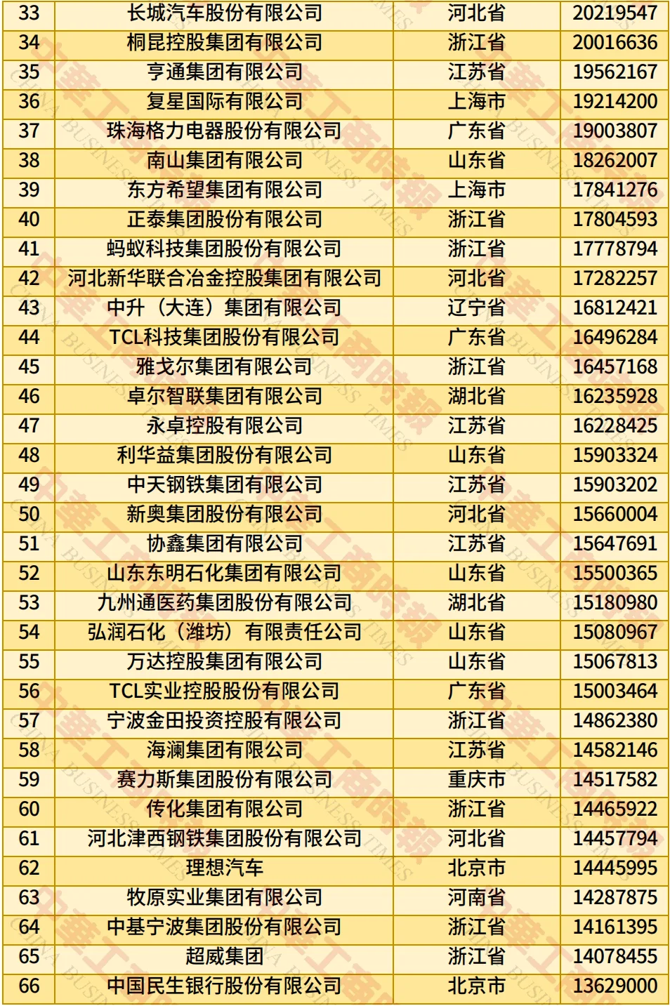 2025年中国民营企业500强榜单
