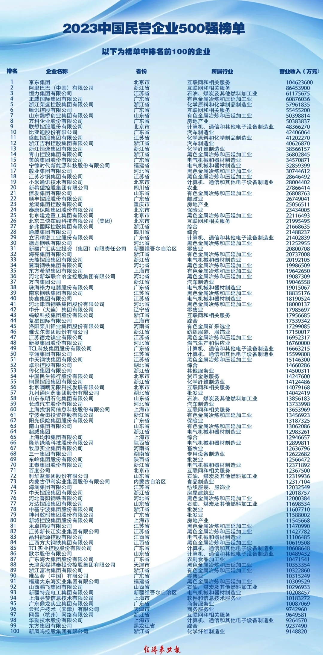 民营企业100强 新疆两企业入围