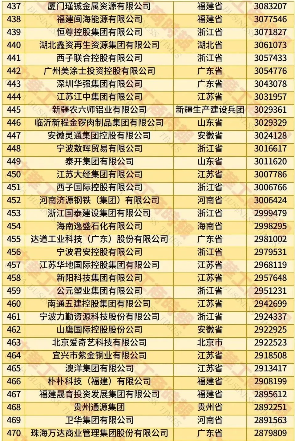 2025年中国民营企业500强榜单