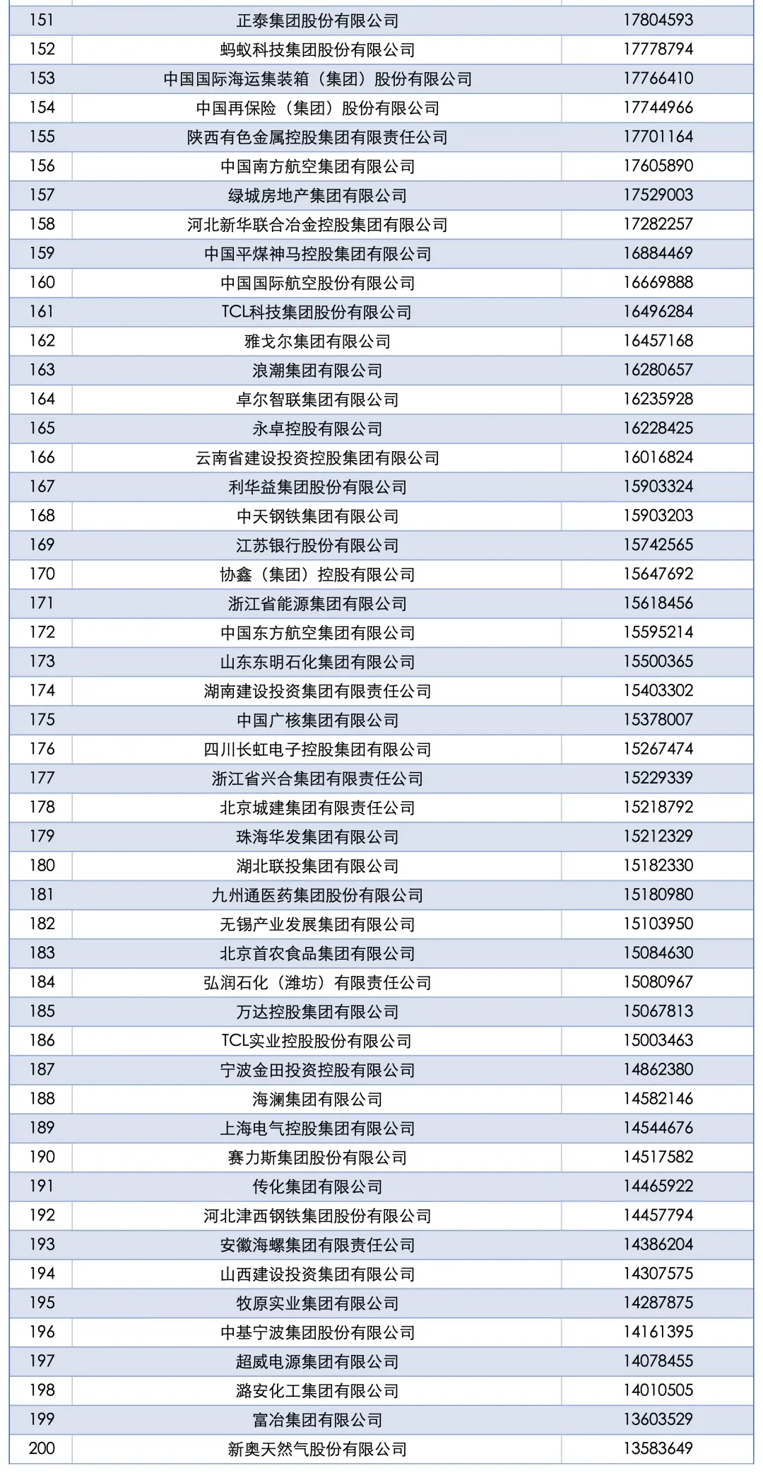 “2025中国企业500强”全名单