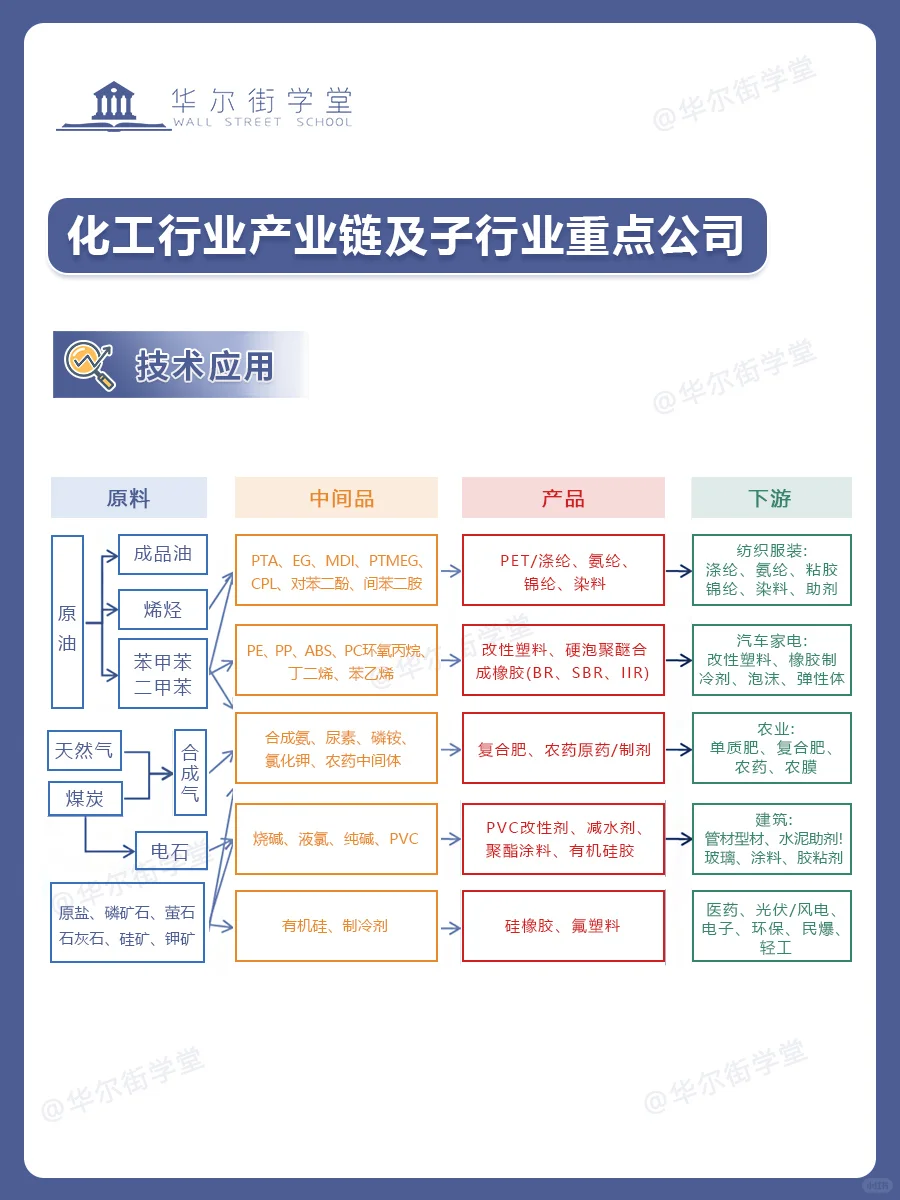 化工行业产业链及子行业重点公司