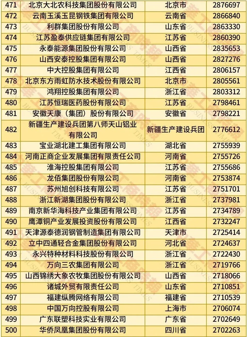 2025年中国民营企业500强榜单