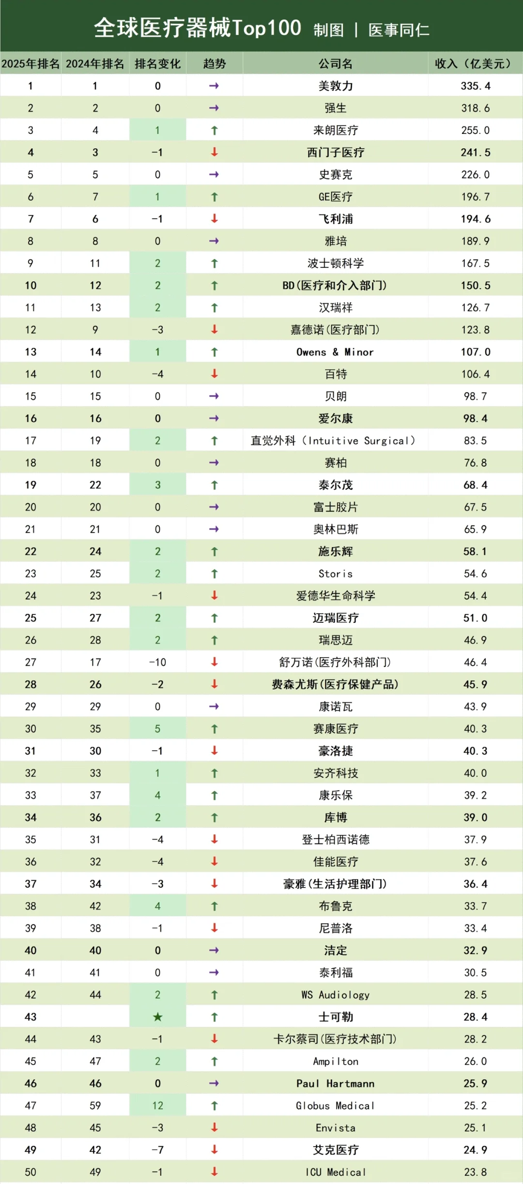 全球医疗器械Top100榜单，哪些企业上榜？
