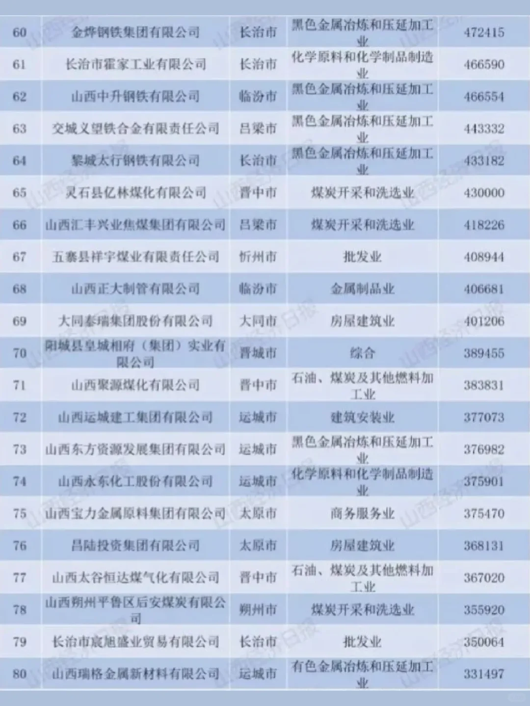 2022-【山西省】民营企业100强榜单