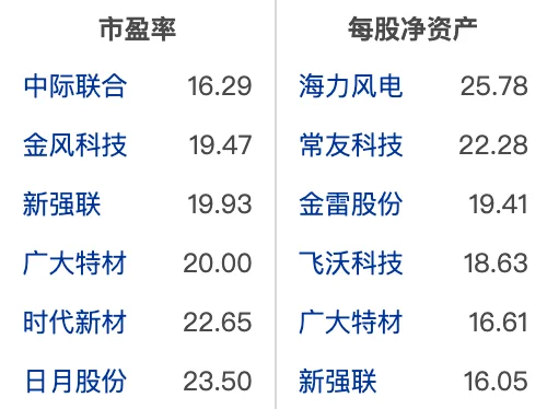 大A风电设备行业龙头
