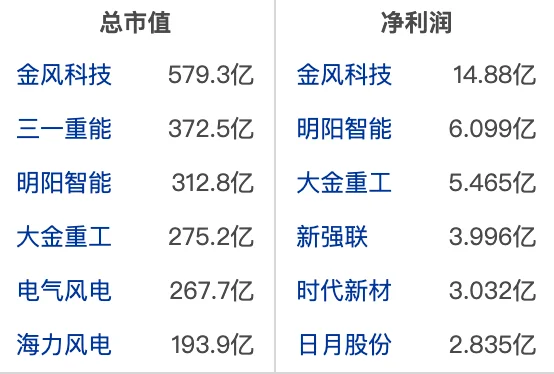 大A风电设备行业龙头