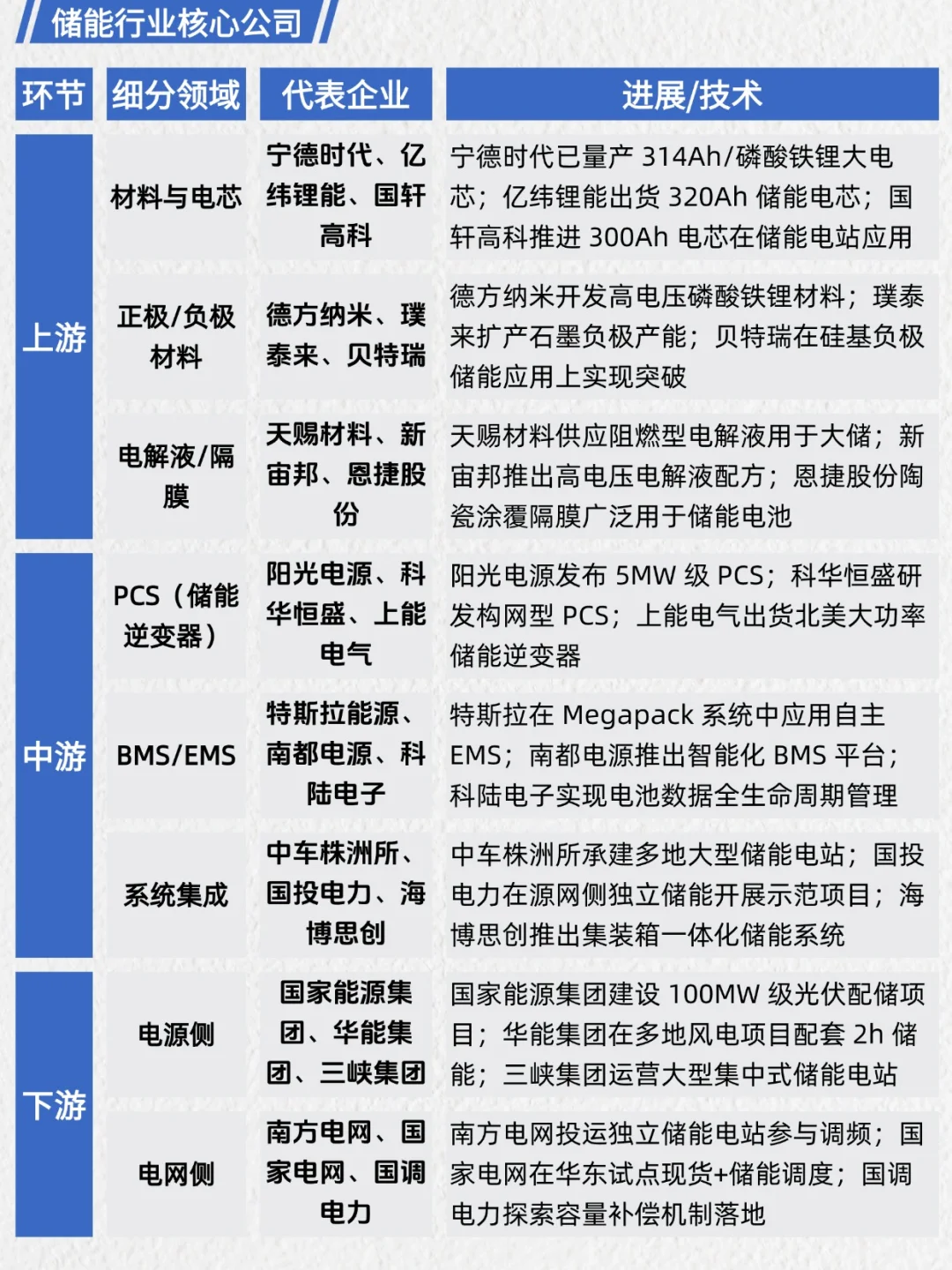 一天吃透产业链No.30：储能行业