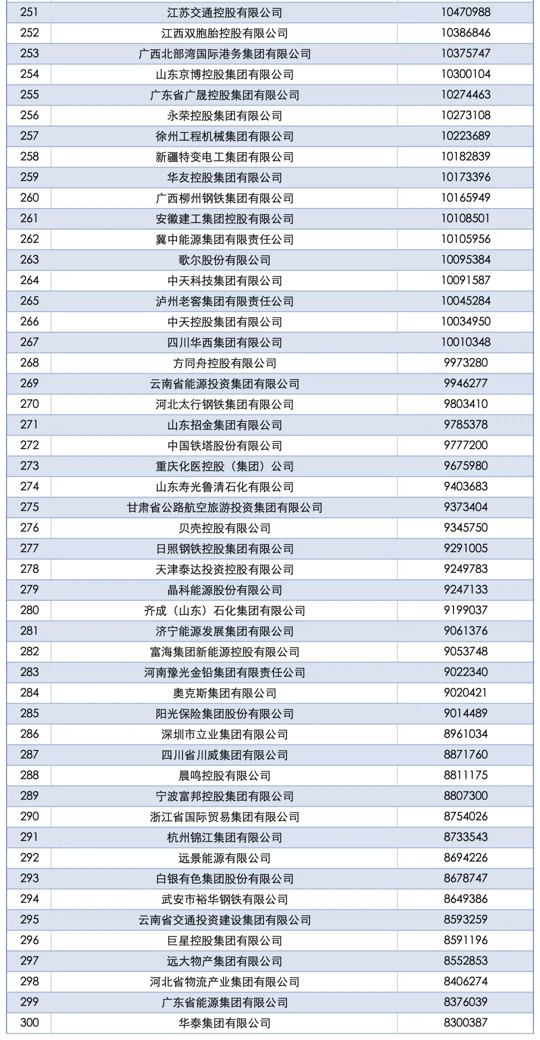 “2025中国企业500强”全名单
