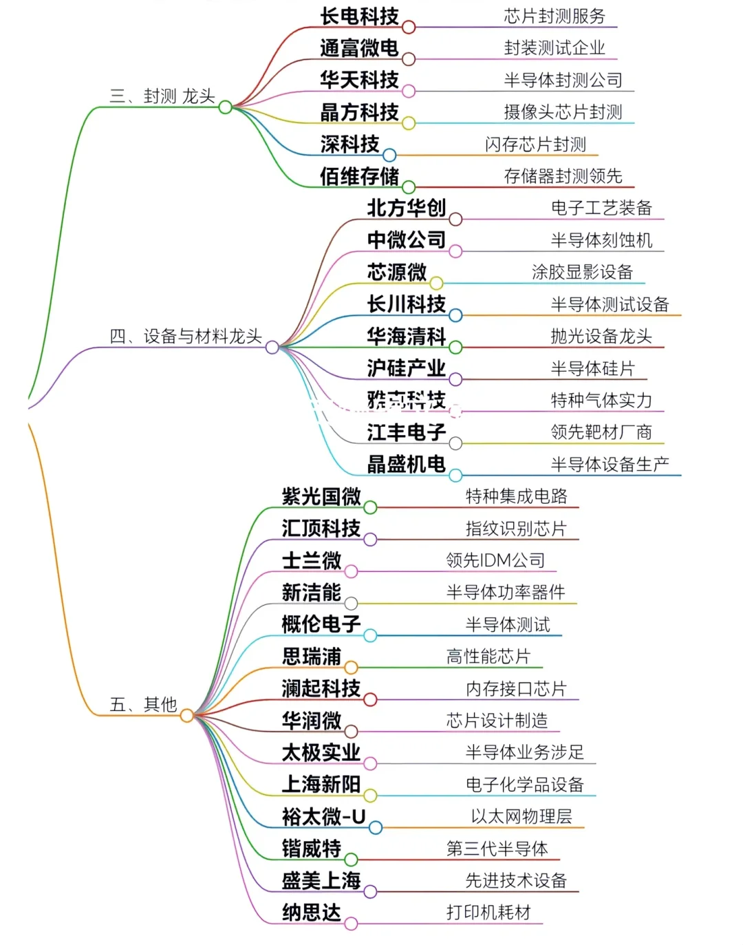 半导体芯片龙头企业细分
