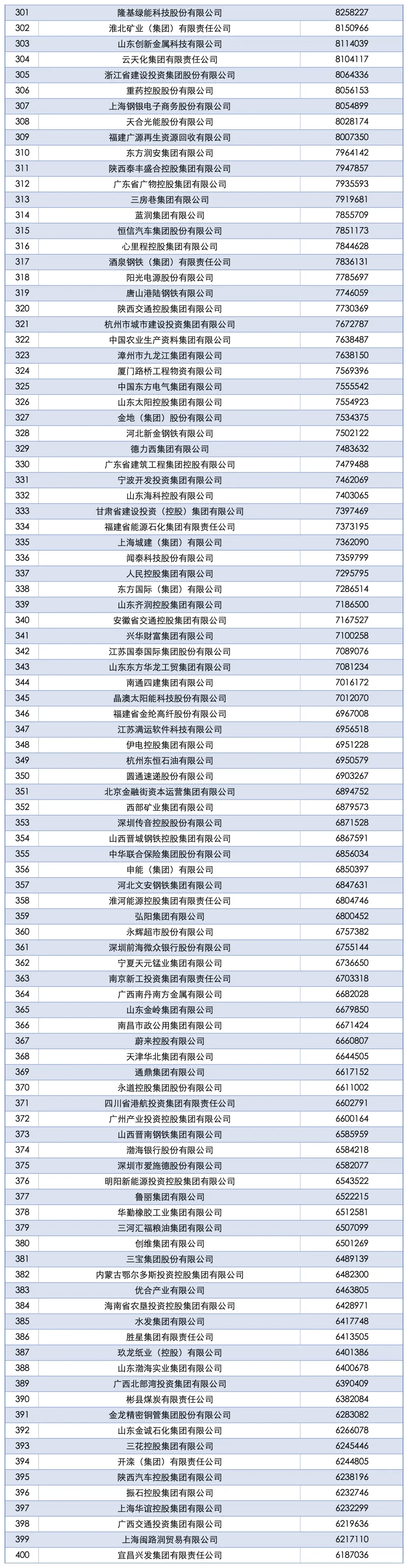 2025中国企业500强出炉！