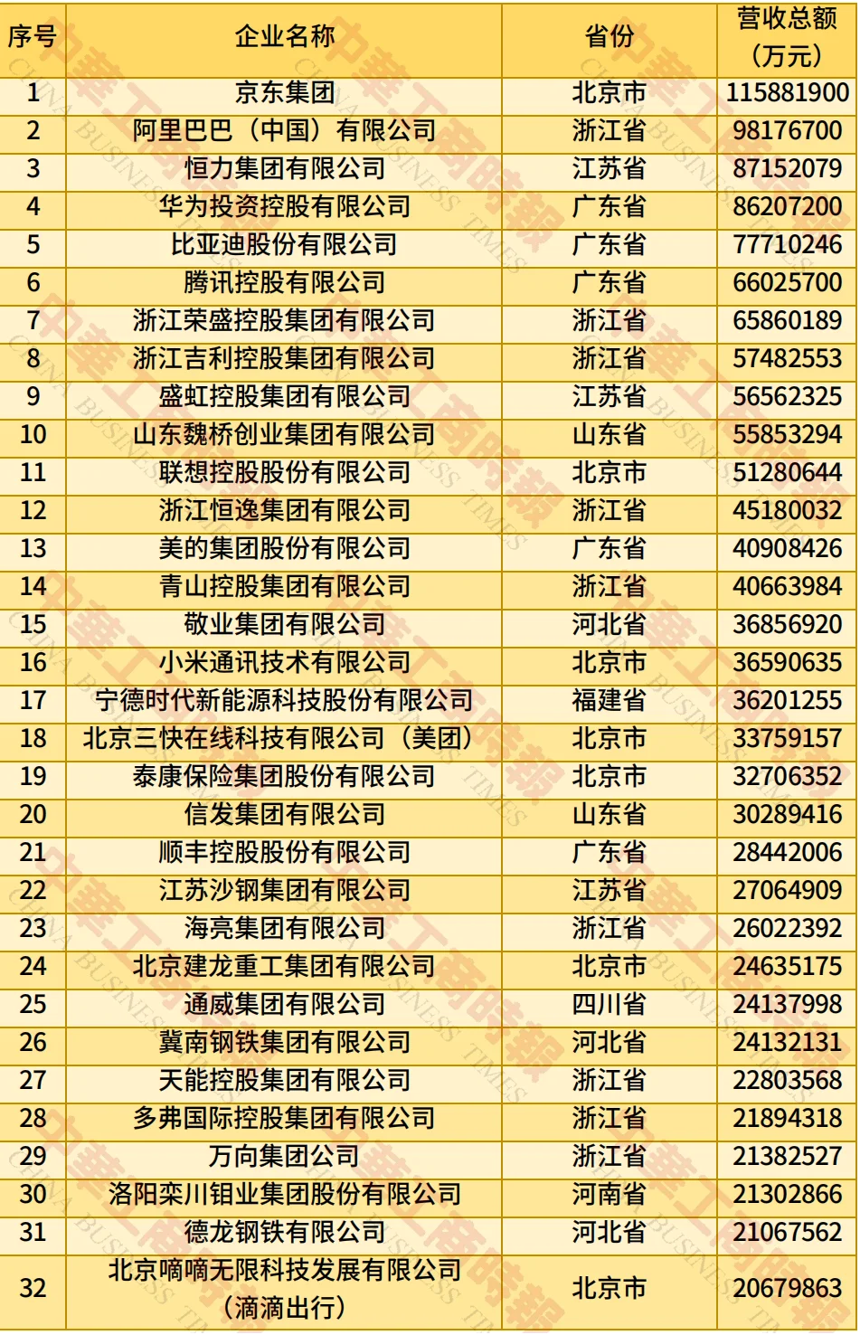 2025年中国民营企业500强榜单