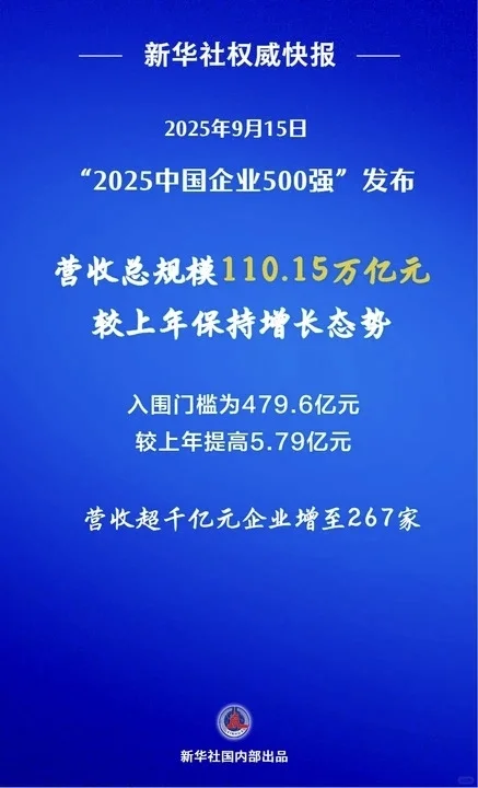 2025中国企业500强榜单出炉！哪些企业上榜了