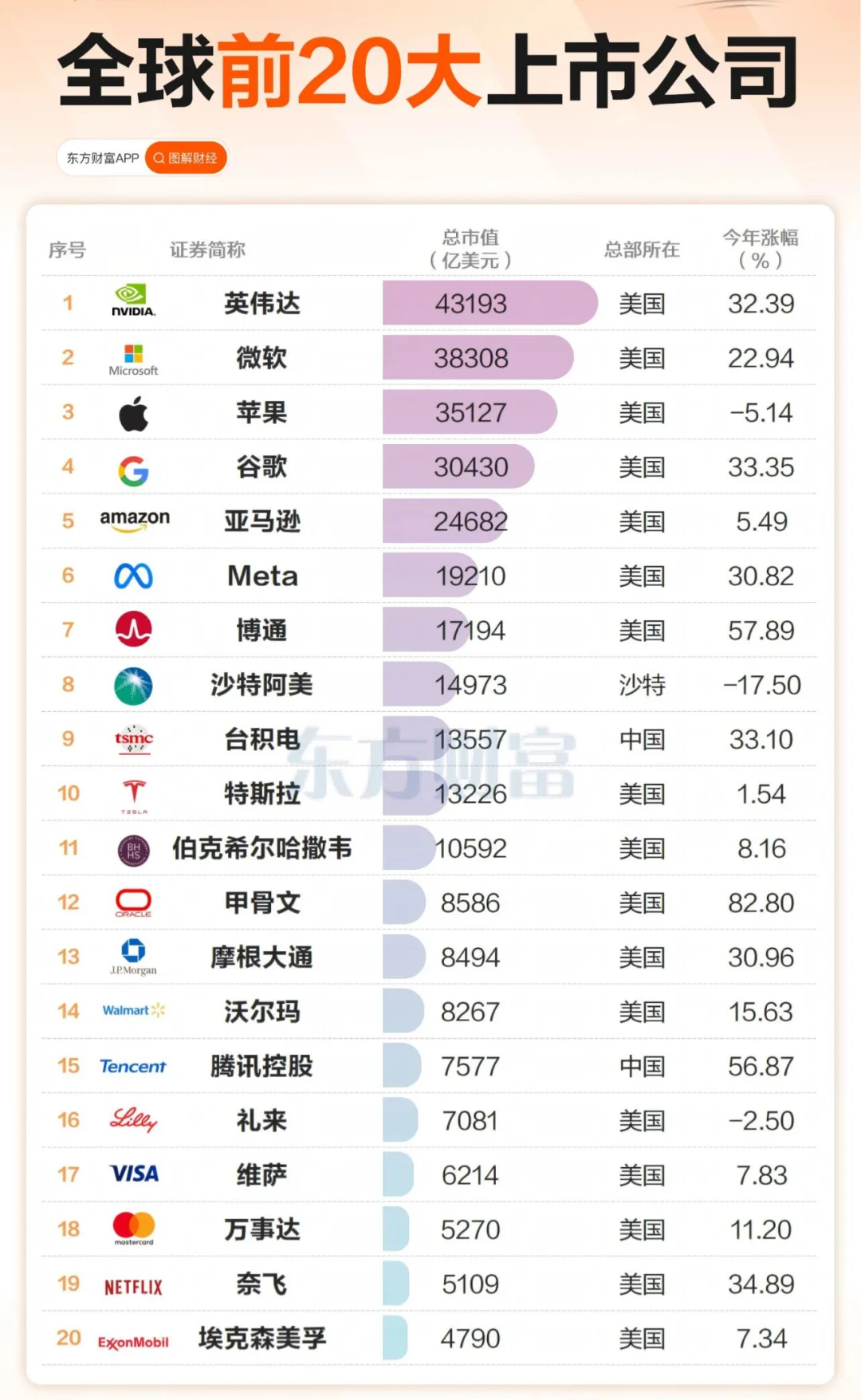 一图了解全球前20大上市公司