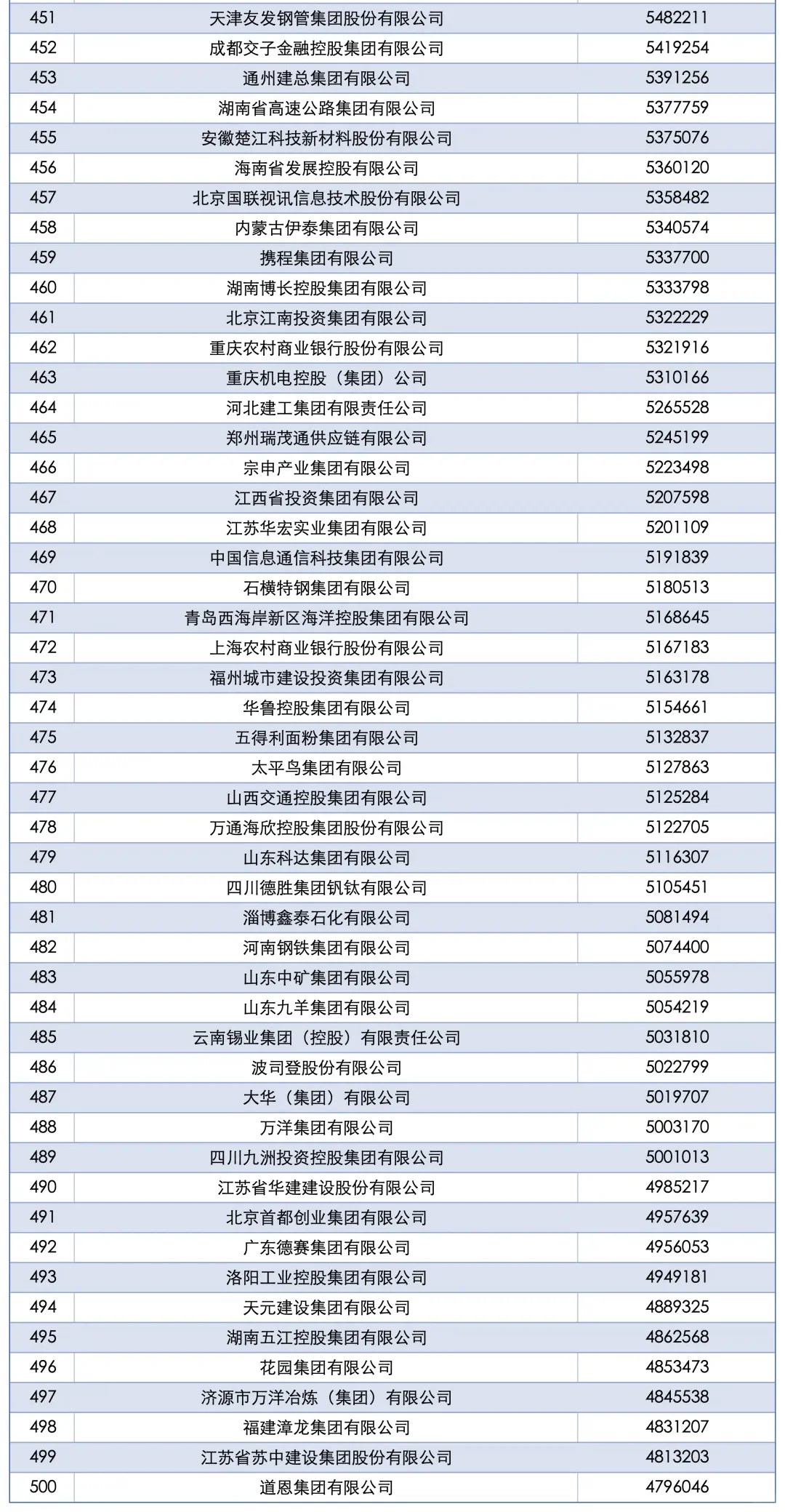 “2025中国企业500强”全名单