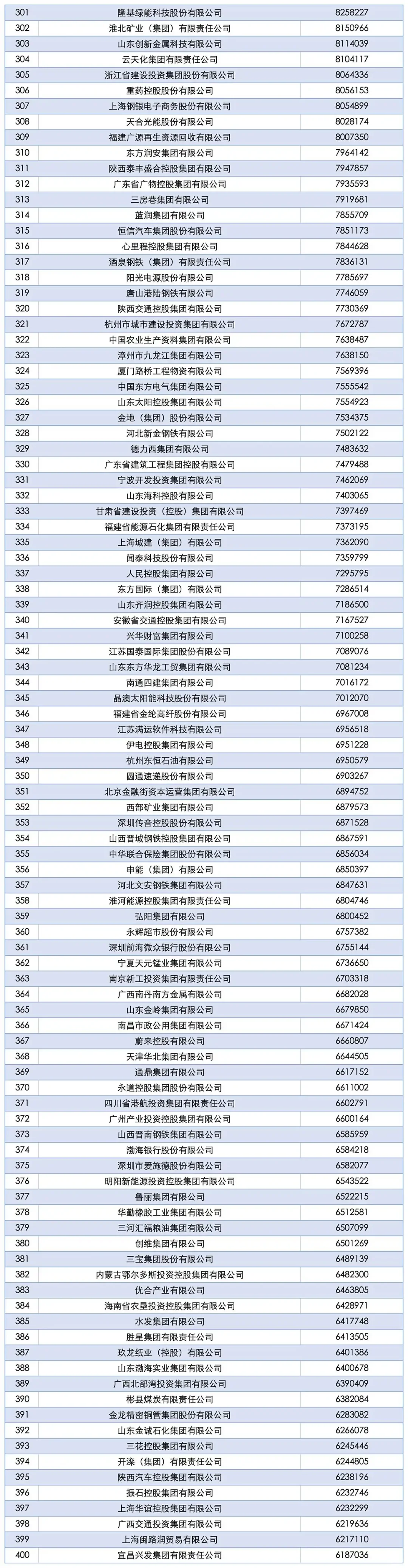 【喜报】2025中国企业500强名单发布