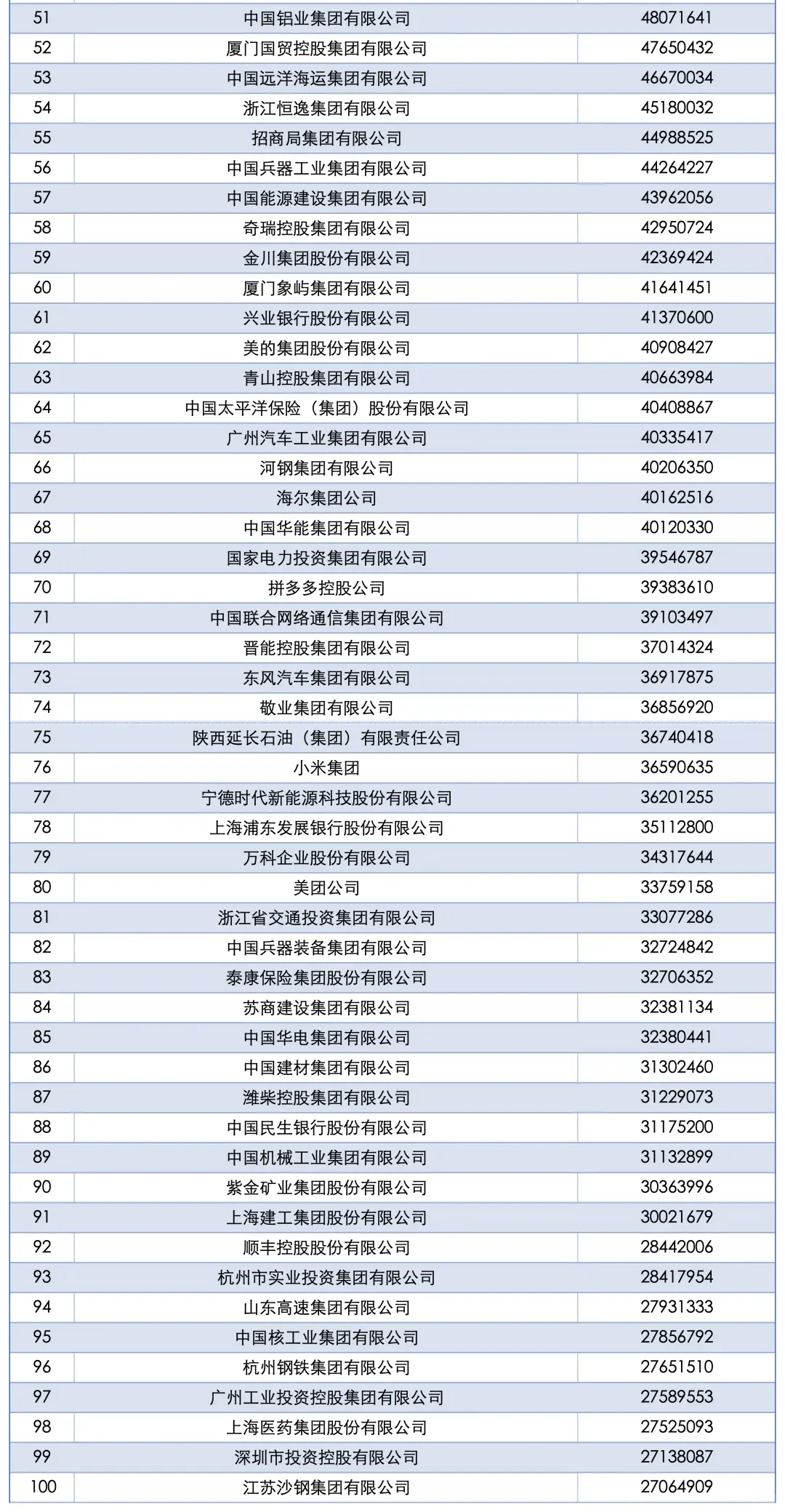 “2025中国企业500强”全名单