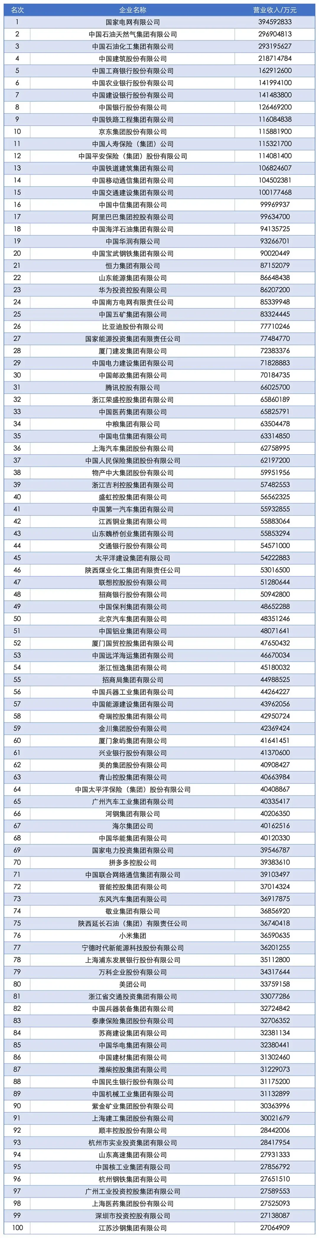 【喜报】2025中国企业500强名单发布