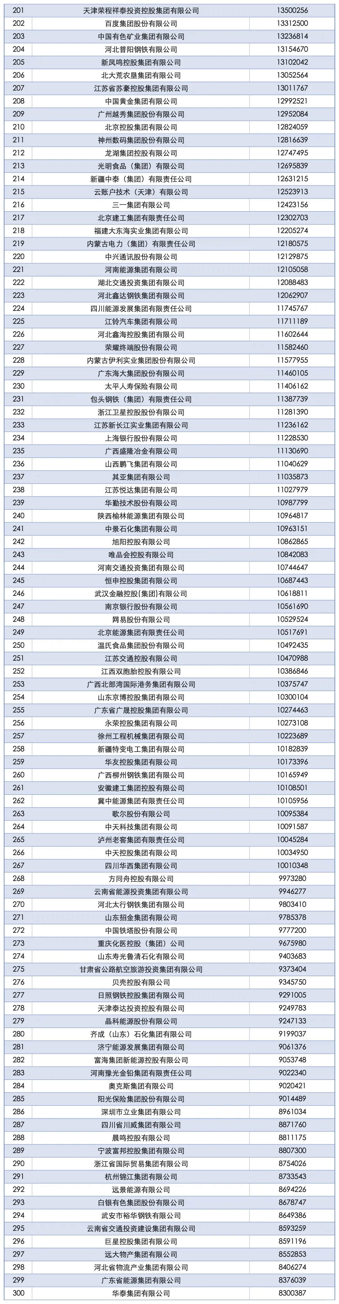 2025中国企业500强发布！