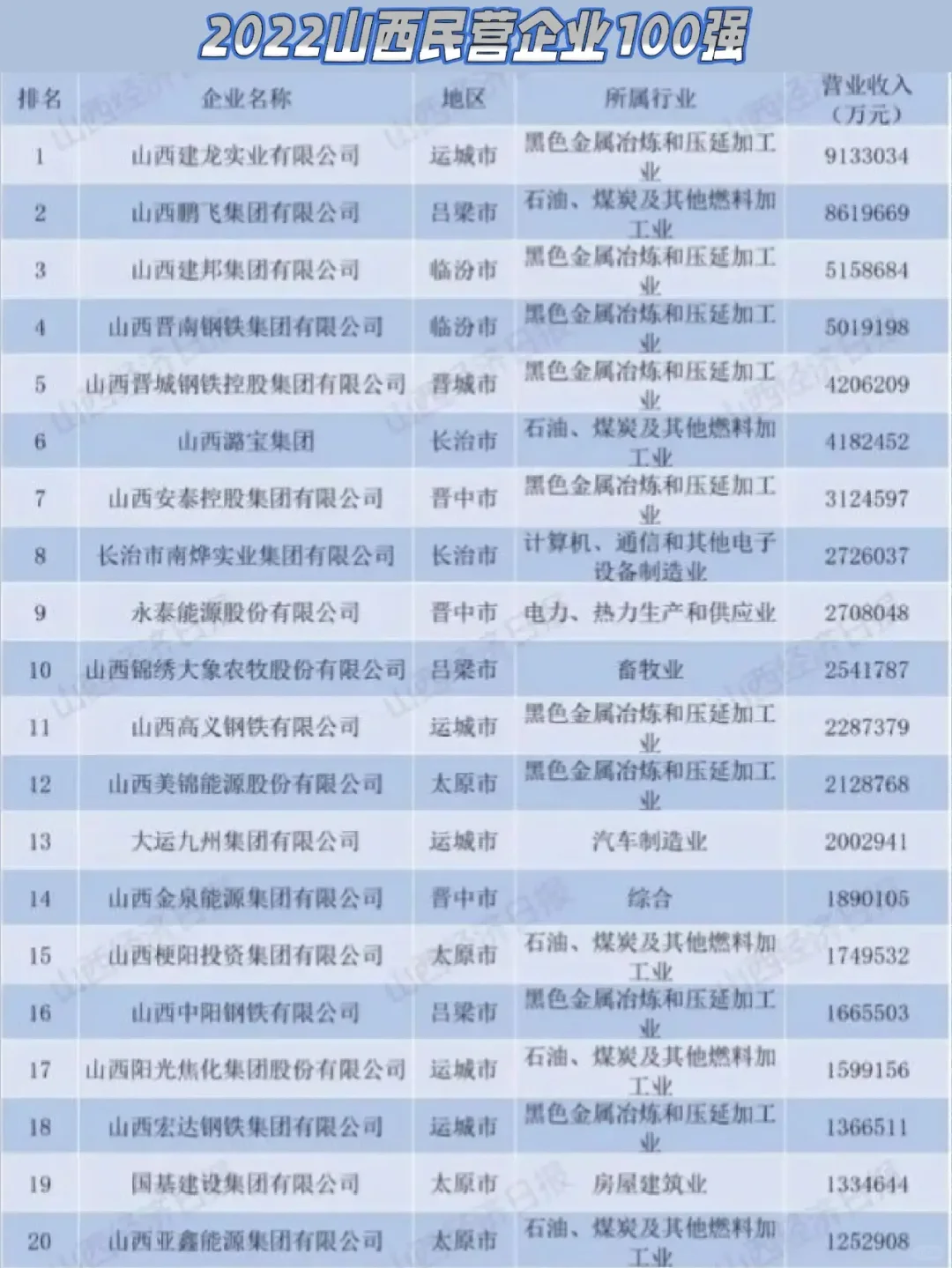 2022-【山西省】民营企业100强榜单