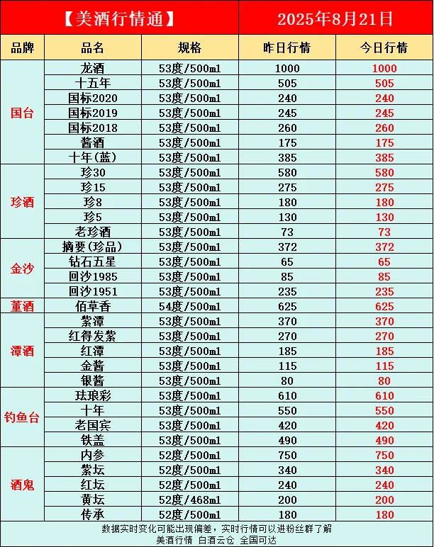 8月21日今日最新白酒行情速递✅
