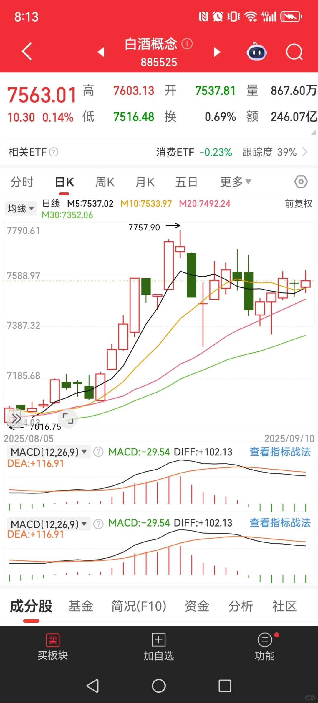分析一下白酒的日k,为啥我觉得主升浪快来了