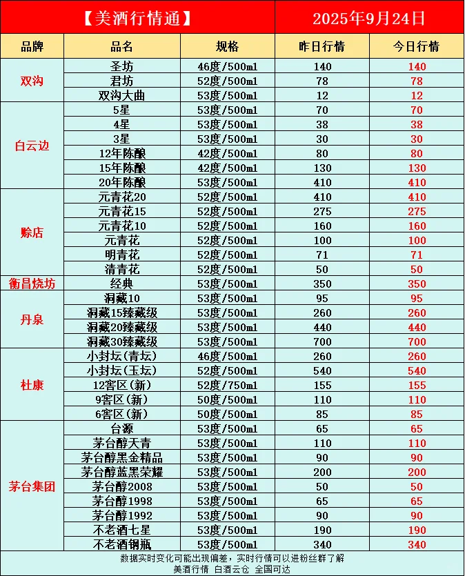 9月24日今日最新白酒行情速递✅