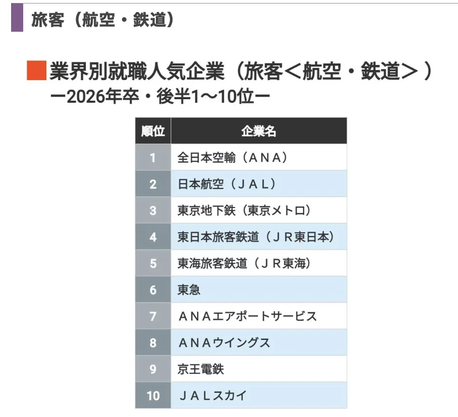 ??新卒最爱企业排行榜！15个行业220家企业