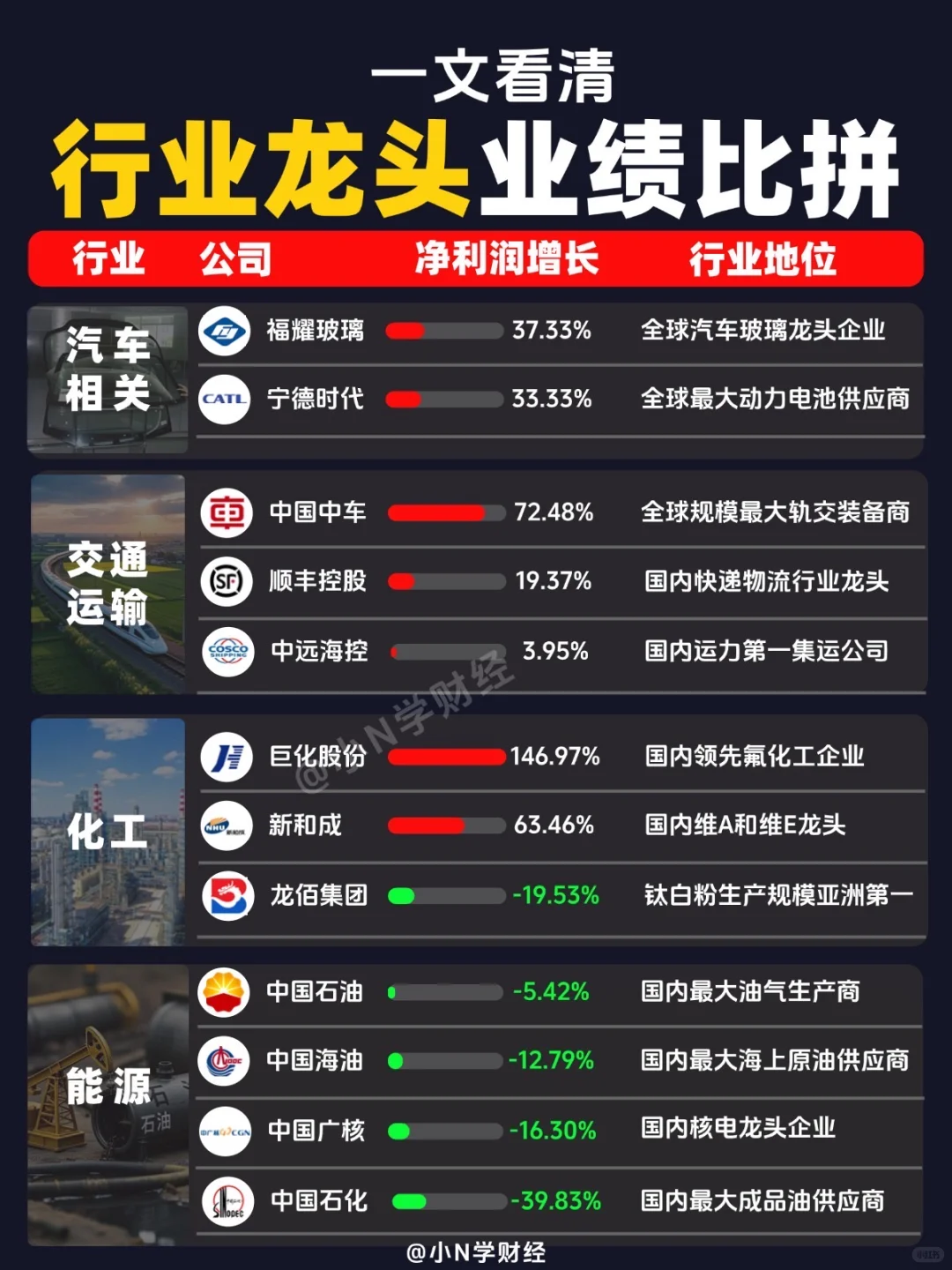 ?中报行业龙头业绩比拼！