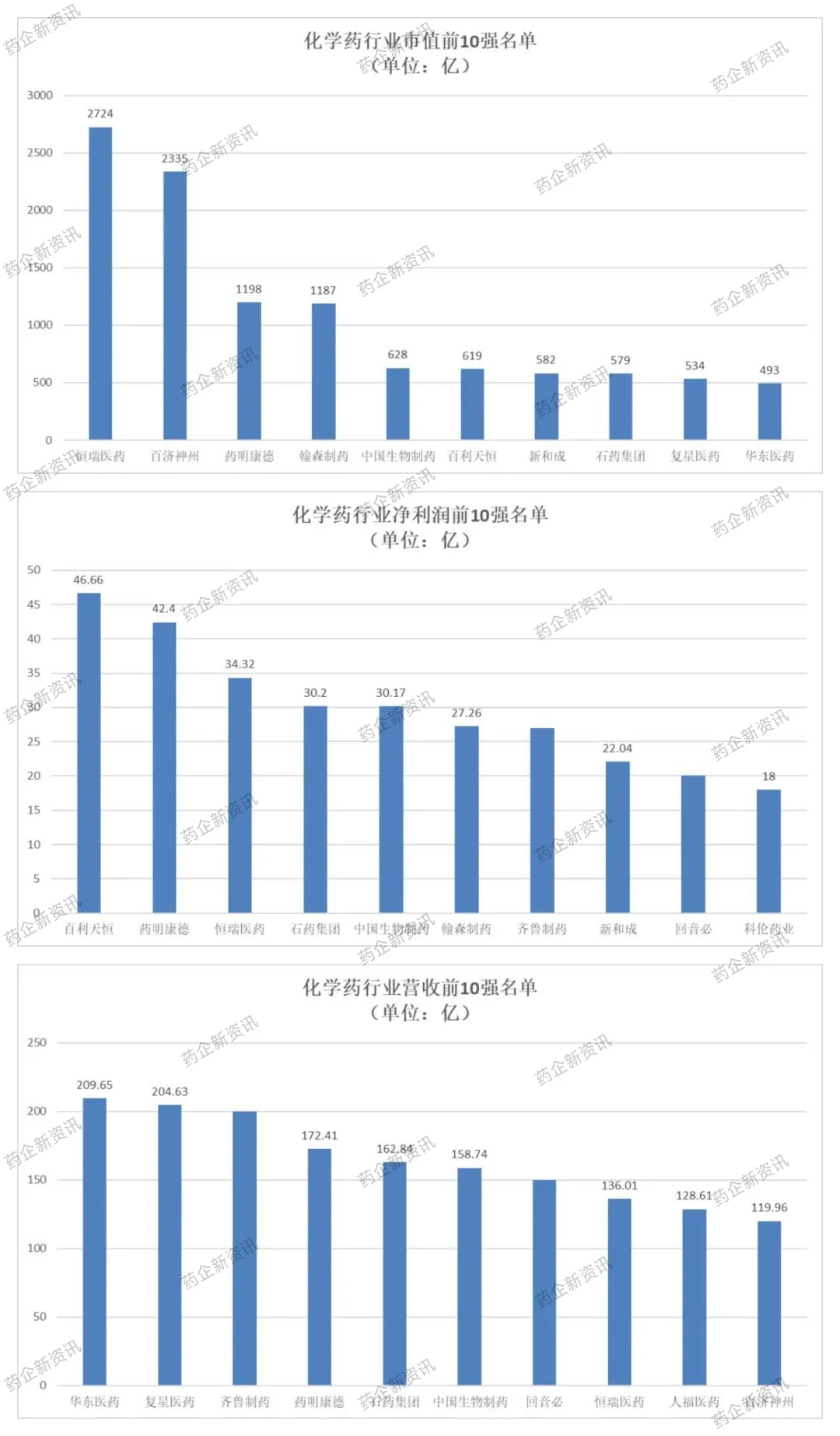 国内化药行业最具竞争力30强企业名单