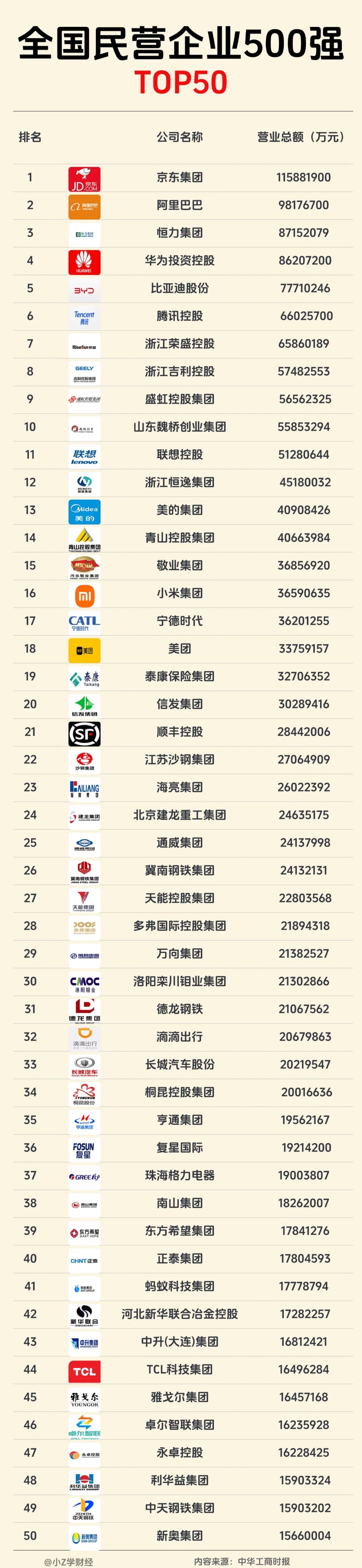 ?2025年全国民营企业500强❗