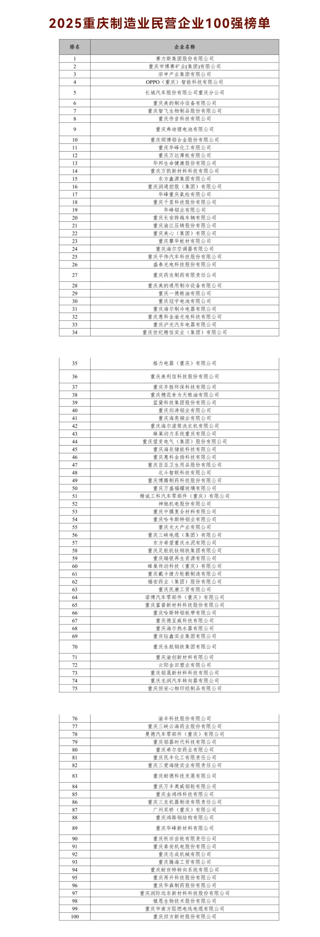 2025重庆民企100强、制造业民企100强?
