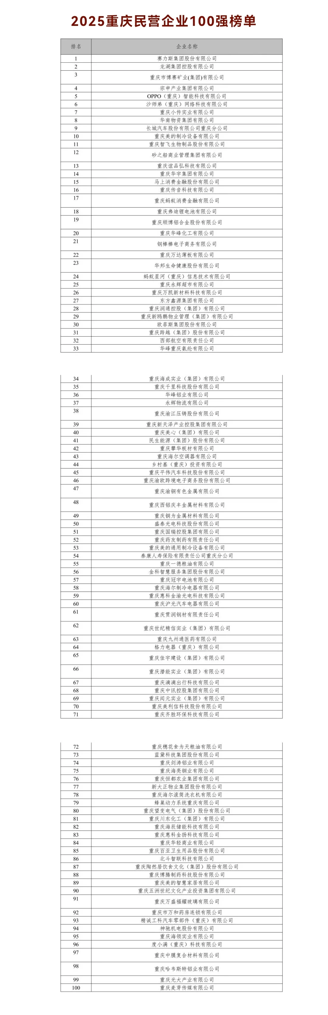 2025重庆民企100强、制造业民企100强?